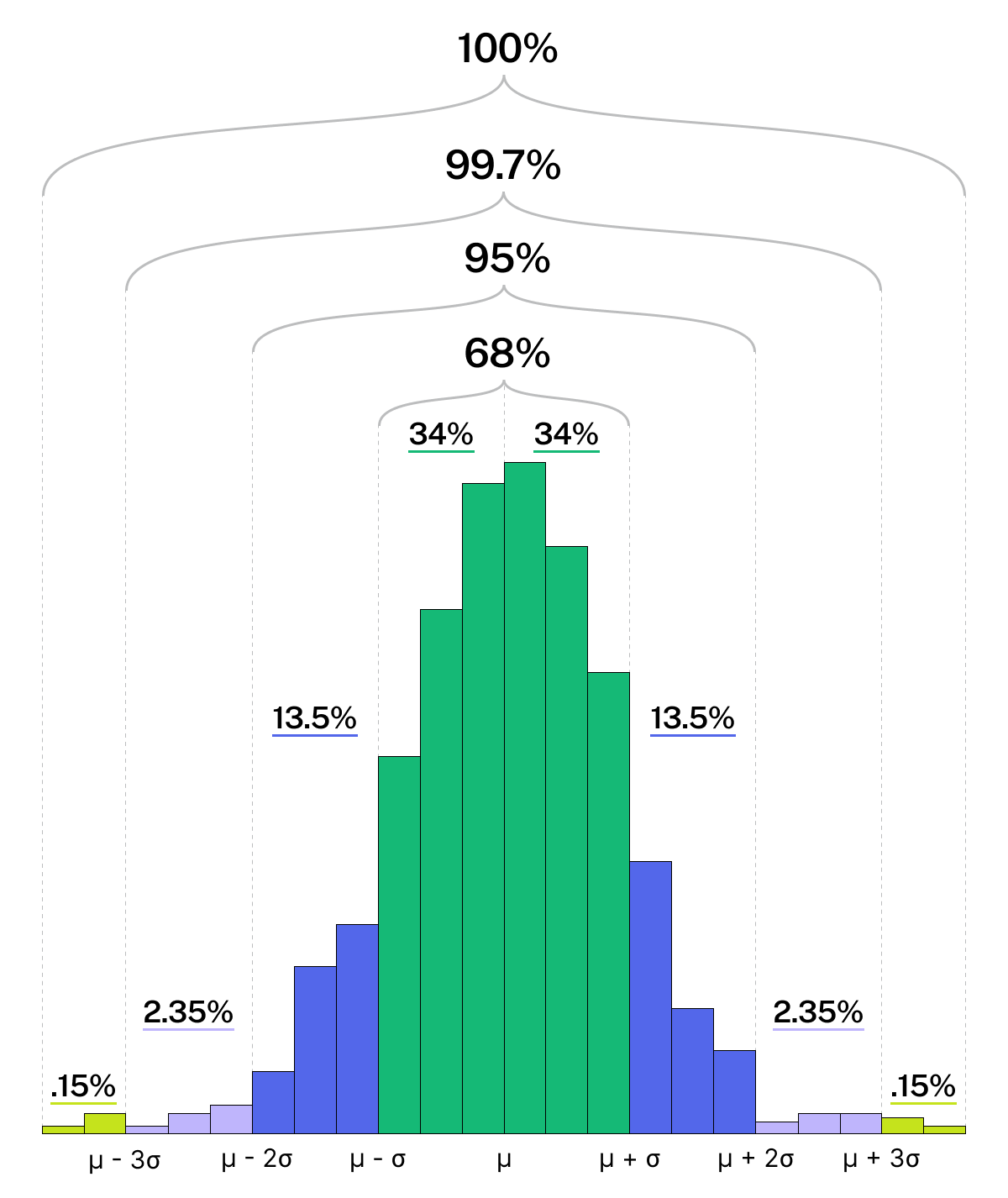 A bar graph with the highest bars in the middle and lower bars to either side. In the center, the x-axis is labeled "mu." Three bars to the left, it is labeled "mu - sigma," three more bars to the left it is labeled "mu - 2 sigma," and three more to the left, it's labeled "mu - 3 sigma." Three to the right of the center, it is labeled "mu + sigma." Three more to the right and it is labeled "mu + 2 sigma" and three more to the right, it is labeled "mu + 3 sigma." The center six bars are all green and labeled as 68& collectively. The three leftmost center bars are labeled 34.1%, and the three rightmost center bars are also labeled 34.1%. The next three bars out on either side of the center six are each labeled 13.6% and the center 12 are all labeled 95% collectively. Lastly, the next three out on either side of the center twelve are each labeled 2.1% and all 18 are collectively labeled 99.7% ≈ 100%