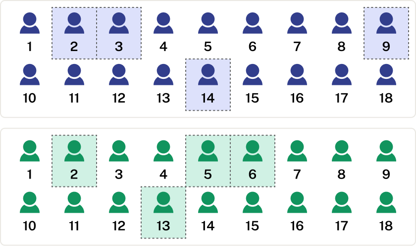 The population is split evenly in two groups of 18, shown in blue and green. In the first group (blue), individuals 2, 3, 9, and 14 are selected. In the second group (green), individuals 2, 5, 6, and 13 are selected.