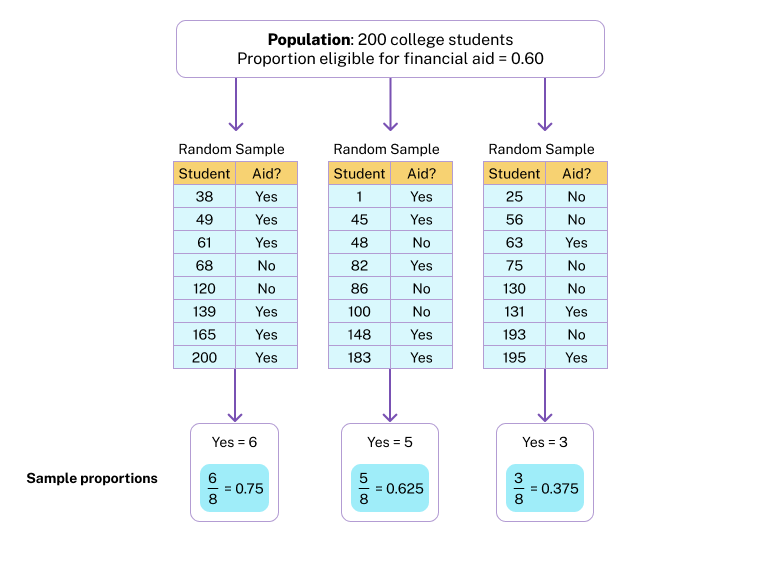 Financial aid eligibility: 3 random samples of students consisting of 8 students each (out of a total population of 200 students). The proportion eligible for financial aid in the population is .60. In the random samples, each student is assigned a number and then categorized as elibigle for financial aid or not. The sample proportions are as follows: Sample 1 has 6 students eligible for aid and six divided by 8 is 0.75. Sample 2 has 5 students eligible for aid and five divided by 8 is 0.625. Sample 3 has 3 students eligible for aid and three divided by 8 is 0.375. When you average the sample proportions and round to the tens place you get a proportion of .60.