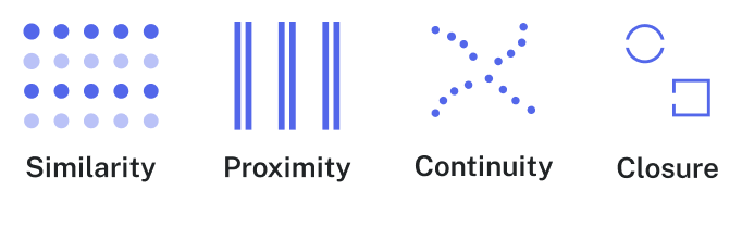Four different principles of design. The first is labeled similarity and shows a row of blue dots above a row of black dots above another row of blue dots and then another row of black dots. The second is labeled proximity and shows three pairs of close-together lines. The third is labeled continuity and show fours curved lines of dots extending away from a central point in different directions. The final one is labeled closure and shows a circle that doesn't connect in the middle on either side and a square that doesn't connect just on the left side.