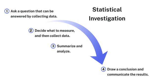 Steps of Statistical Investigation with an arrow. 1. Ask a question that can be answered by collecting data. 2. Decide what to measure, and collect data. 3. Summarize and analyze. 4. Draw a conclusion and communicate the results.