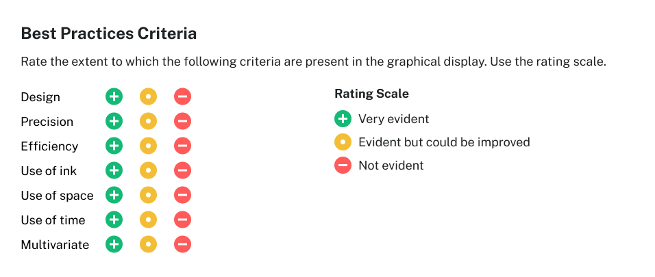 Best practices criteria rated on a three-point scale of "very evident", "evident but could be improved", and "not evident". The criteria are design, precision, efficiency, use of ink, use of space, use of time, and multivariate.