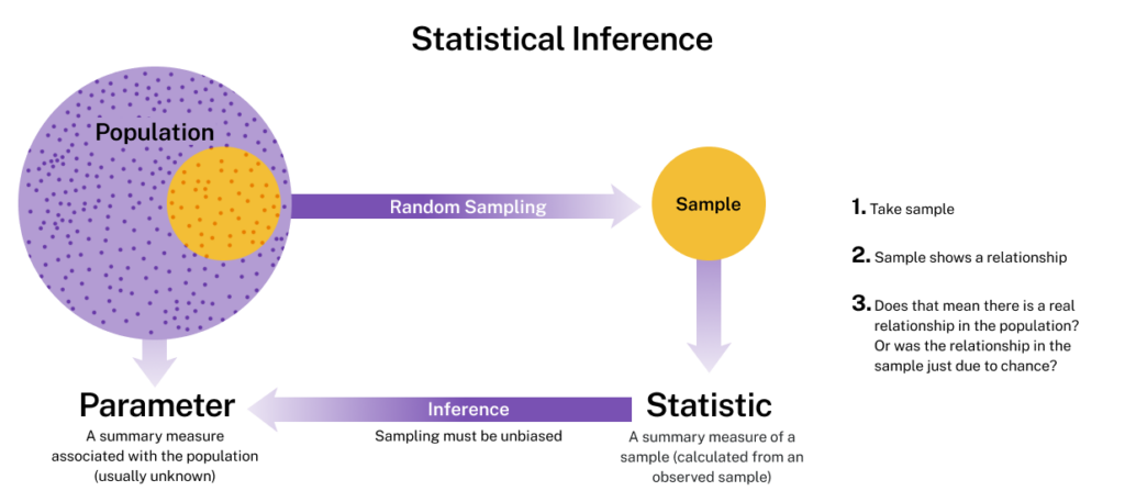 A visual representation of the process of statistical inference. Step 1, take sample. Step 2, sample shows a relationship. Step 3, does that mean there is a real relationship in the population? Or was the relationship in the sample just due to chance? The visual component shows a large purple circle labeled population with a smaller yellow circle in it. There is an arrow labeled random sampling from the large purple circle to a smaller yellow circle labeled Sample. There is an arrow from the sample circle to the word Statistic, which is described as A summary measure of a sample (calculated from an observed sample). There is an arrow from the word statistic labeled Inference and another arrow from the large purple circle to the word Parameter. The arrow labeled inference also says sampling must be unbiased. Underneath the word parameter, it says a summary measure associated with the population (usually unknown)
