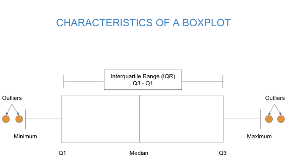 Characteristics of a boxplot, showing the interquartile range (IQR), with Q1 at the left end, Q3 at the right end, and the median in the middle. Further to the right of Q3 is the maximum and further to the left of Q1 is the minimum. Beyond each of those are outliers.