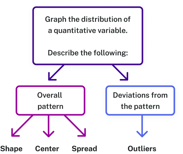 Flow chart with three levels. The first level is "Graph the distribution of a quantitiative variable" which points to two different boxes on the second level, "Overall pattern" and "Deviations from the pattern". Overall pattern points to three options, "Shape", "Center", and "Spread." "Deviations from the pattern" points to one option, "Outliers."