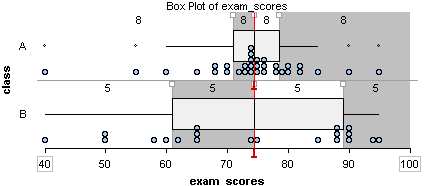 A boxplot graphic comparing exam scores for two classes, A and B. Each boxplot shows five number summaries. For class A, the minimum score is approximately 40, the first quartile is just above 70, the median is near 75, the third quartile is just below 80, and the maximum is around 95. There are two low outliers of 40 and 55 and two upper outliers of 90 and 95. For class B, the minimum is around 40, the first quartile is just above 60, the median is about 75, the third quartile is just below 90, with the maximum score close to 95.