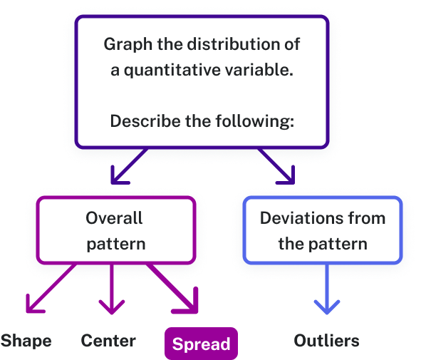 A flow chart beginning with Graph the distribution of a quantitative variable. Describe the following: with one arrow pointing to Overall pattern and another arrow pointing to Deviations from the pattern. The overall pattern box points to shape, center, and spread, with the latter being highlighted. The deviations from the pattern box points to outliers.