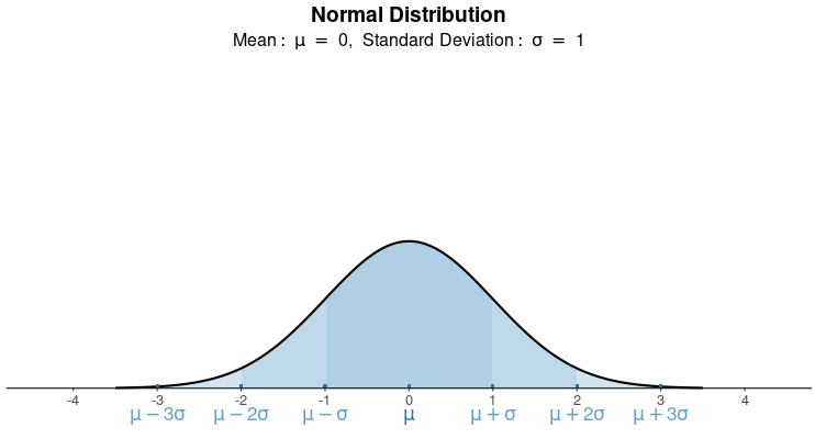 A normal distribution curve with a mean of 0 and a standard deviation of 1.