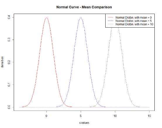 Three normal curve comparisons, showing a mean of 0, 5, and 10.
