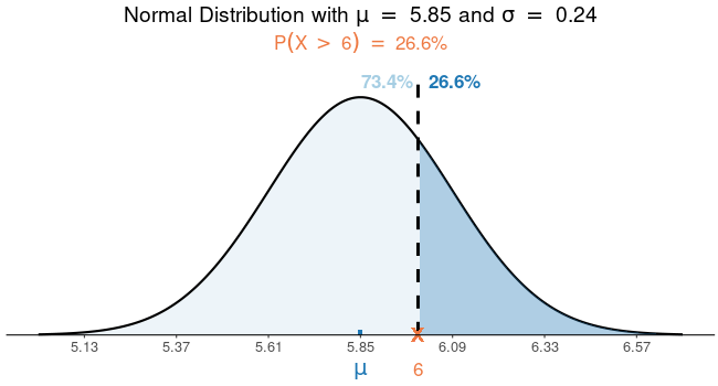 Normal distribution with a mean of 5.85 and a standard deviation of 0.24. The graph marks the probability that X > 6, which is 26.6%.