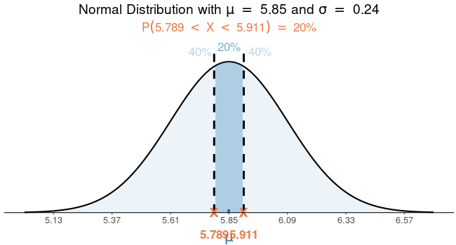 Normal distribution with a mean of 5.85 and a standard deviation of 0.24. The graph marks the middle 20% of the graph, which is P(5.789 < X < 5.911).