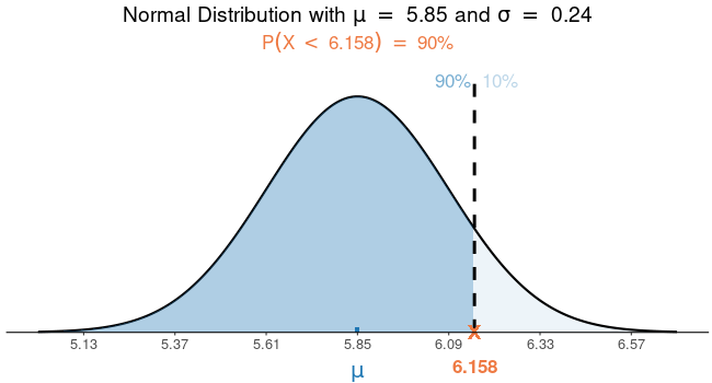 Normal distribution with a mean of 5.85 and a standard deviation of 0.24. The graph marks the 90th percentile, which is 6.158.