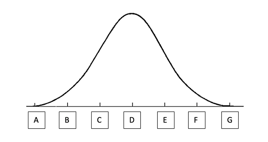 A normal distribution curve with boxes marked A, B, C, D, E, F, G corresponding to ticks on the x-axis.