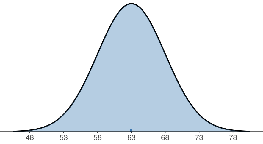 A normal distribution curve with the ticks having numbers corresponding to the boxes from the above graph. A=48, B=53, C=58, D=63, E=68, F=73, G=78.