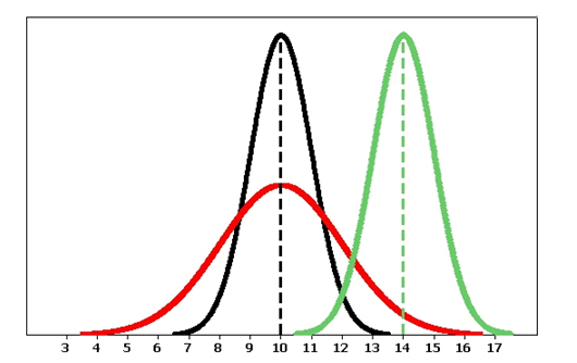 A normal curve in black with a mean of 10, a curve in red with a mean of 10, and a curve in green with a mean of 14.