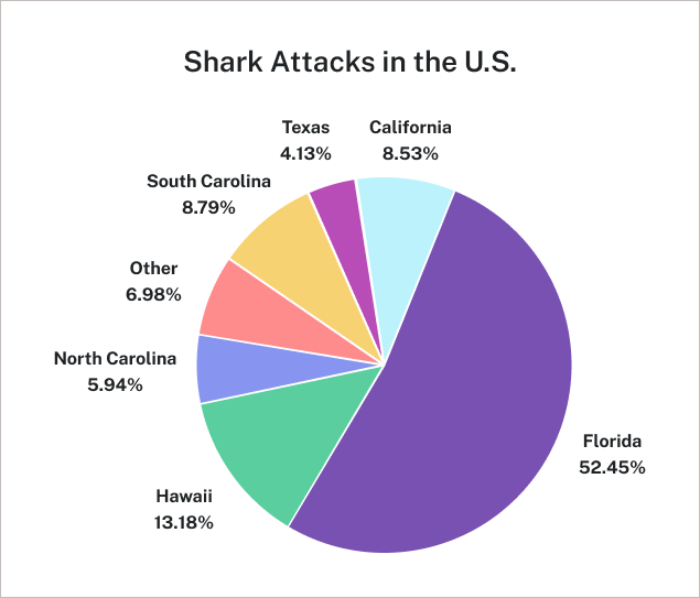 Pie chart listing the states and shark attack percentages for US total. CA = 8.53%, FL = 52.45%, HI = 13.18%, NC = 5.94%, Other = 6.98%, SC = 8.79%, TX = 4.13%