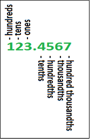 The number 123.4567 is in green, with the base of 10 each number is in the position of listed in black.