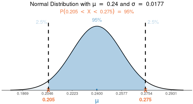 A normal distribution curve with a mean of 0.24 and a standard deviation of 0.0177. The 95% confidence interval is marked as being between 0.205 and 0.275.