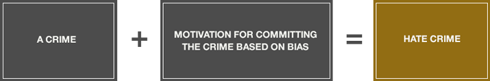 Three boxes in the form of an addition equation. It reads: A crime + Motivation for committing the crime based on bias = Hate crime.