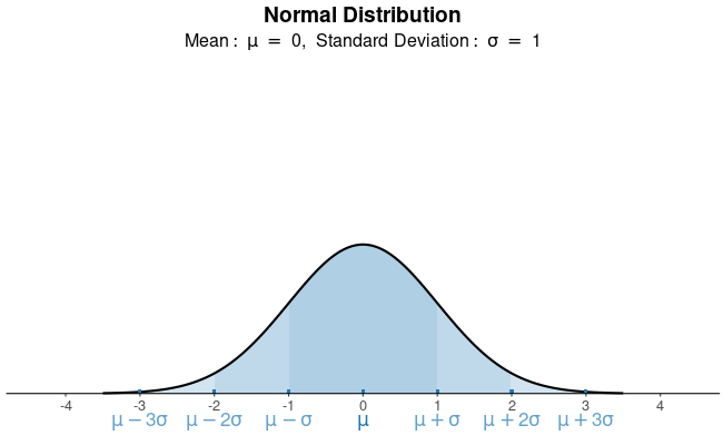 Sample normal distribution curve with a mean of 0 and a standard deviation of 1.