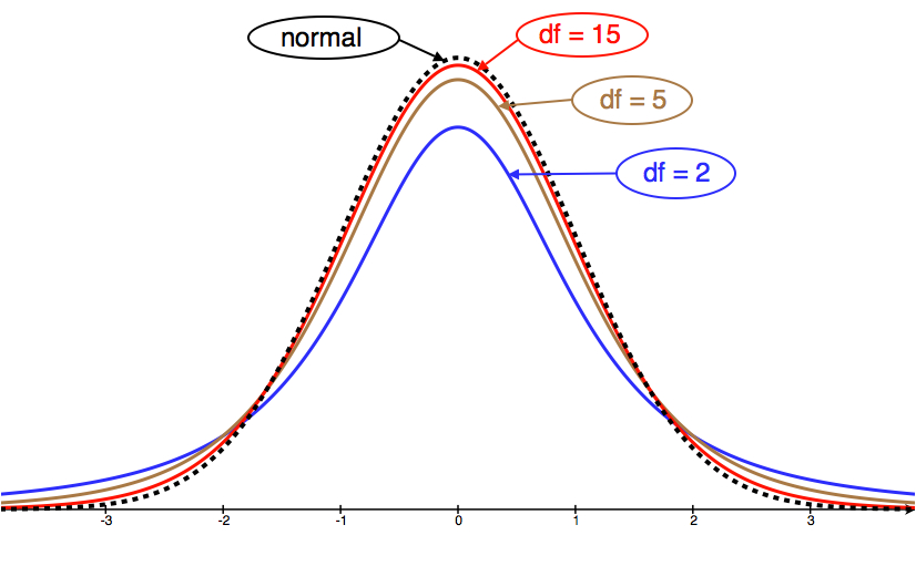 A normal curve, then 3 additional curves, one with df = 15, one with df = 5, and one with df = 2.