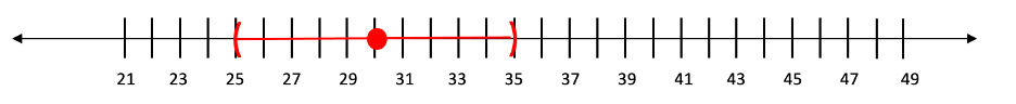 A number line with 25 marked as the lower bound and 35 marked as the upper bound. 30 is marked as the midpoint.