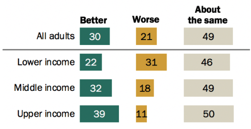 xThe figure shows three columns and 5 rows. The first row is a header row and it labels each column “Better”, “Worse”, and “About the same”, respectively. The second row, representing the responses of all adults, shows 30 “better” responses, 21 “worse” responses, and 49 “about the same” responses. The third row, representing the responses of lower income adults, shows 22 “better” responses, 31 “worse” responses, and 46 “about the same” responses. The fourth row, representing the responses of middle income adults, shows 32 “better” responses, 18 “worse” responses, and 49 “about the same” responses. The fifth row, representing the responses of upper income adults, shows 39 “better” responses, 11 “worse” responses, and 50 “about the same” responses.