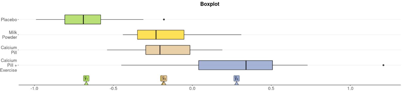 Four different boxplots, one for the placebo, one for milk powder, one for a calcium pill, and one for calcium pills and exercise. The data corresponding to these boxplots can be found below.