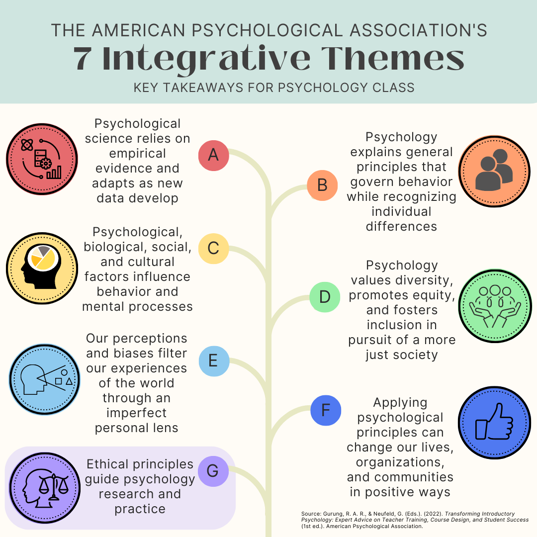 APA theme G is highlighted: ethical principles guide psychology research and practice.