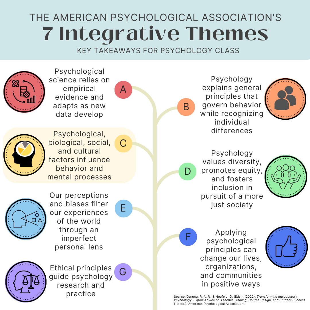 APA theme C highlighted: psychological, biological, social, and cultural factors influence behavior and mental processes.