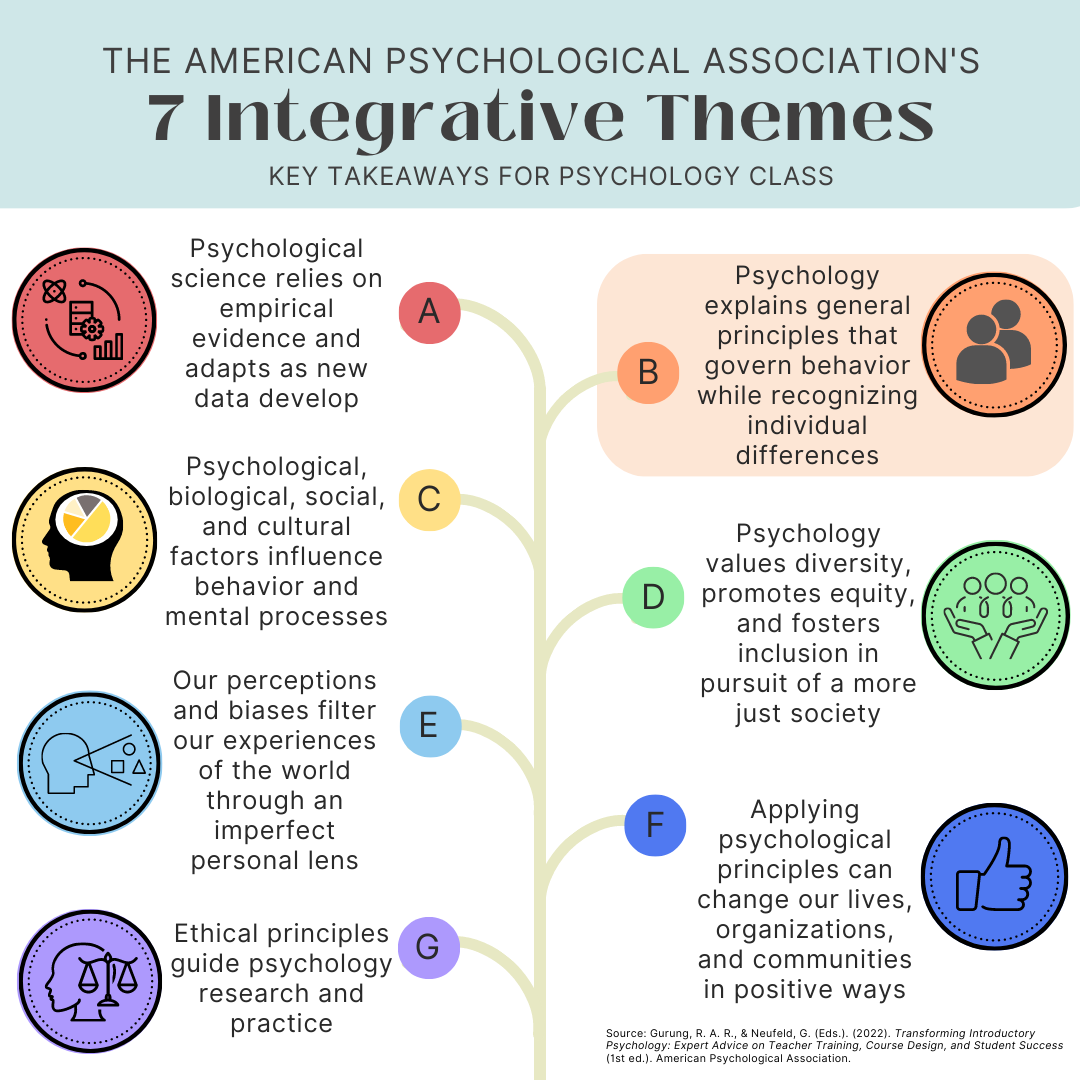 APA integrative theme B is emphasized: psychology explains general principles that govern behavior while recognizing individual differences.