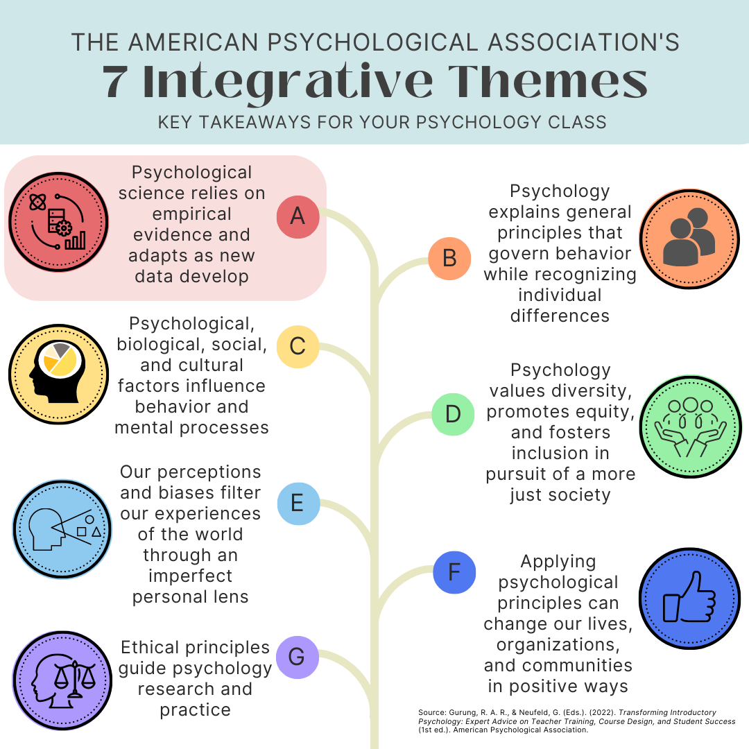APA integrative them A says that psychological science relies on empirical evidence and adapts as new data develop.