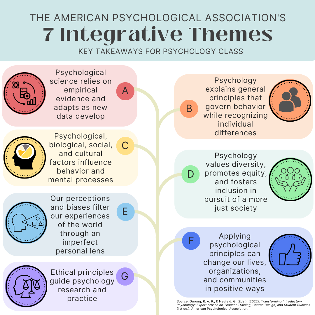 List of the APA 7 Integrative themes: A. Psychological science relies on empirical evidence and adapts as new data develop. B. Psychology explains general principles that govern behavior while recognizing individual differences. C. Psychological, biological, social, and cultural factors influence behavior and mental processes. D. Psychology values diversity, promotes equity, and fosters inclusion in pursuit of a more just society. E. Our perceptions and biases filter our experiences of the world through an imperfect personal lens. F. Applying psychological principles can change our lives, organizations, and communities in positive ways. G. Ethical principles guide psychology research and practice.