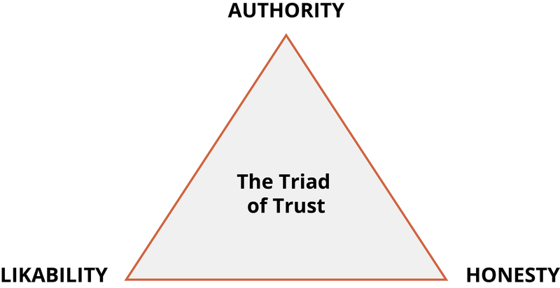 Triangle titled the "Triad of Trust" showing likability, authority, and honesty at each corner.