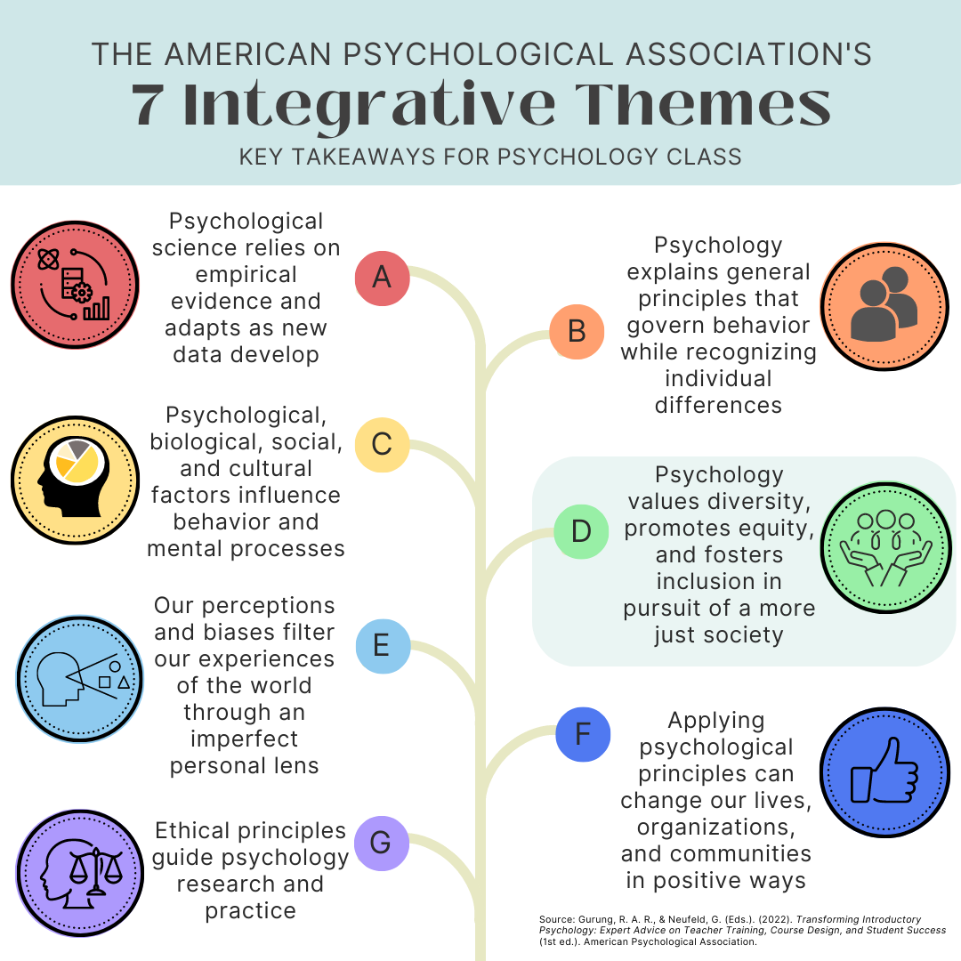 The APA Themes with Theme D highlighted: psychology values diversity, promotes equity, and fosters inclusion in pursuit of a more just society.