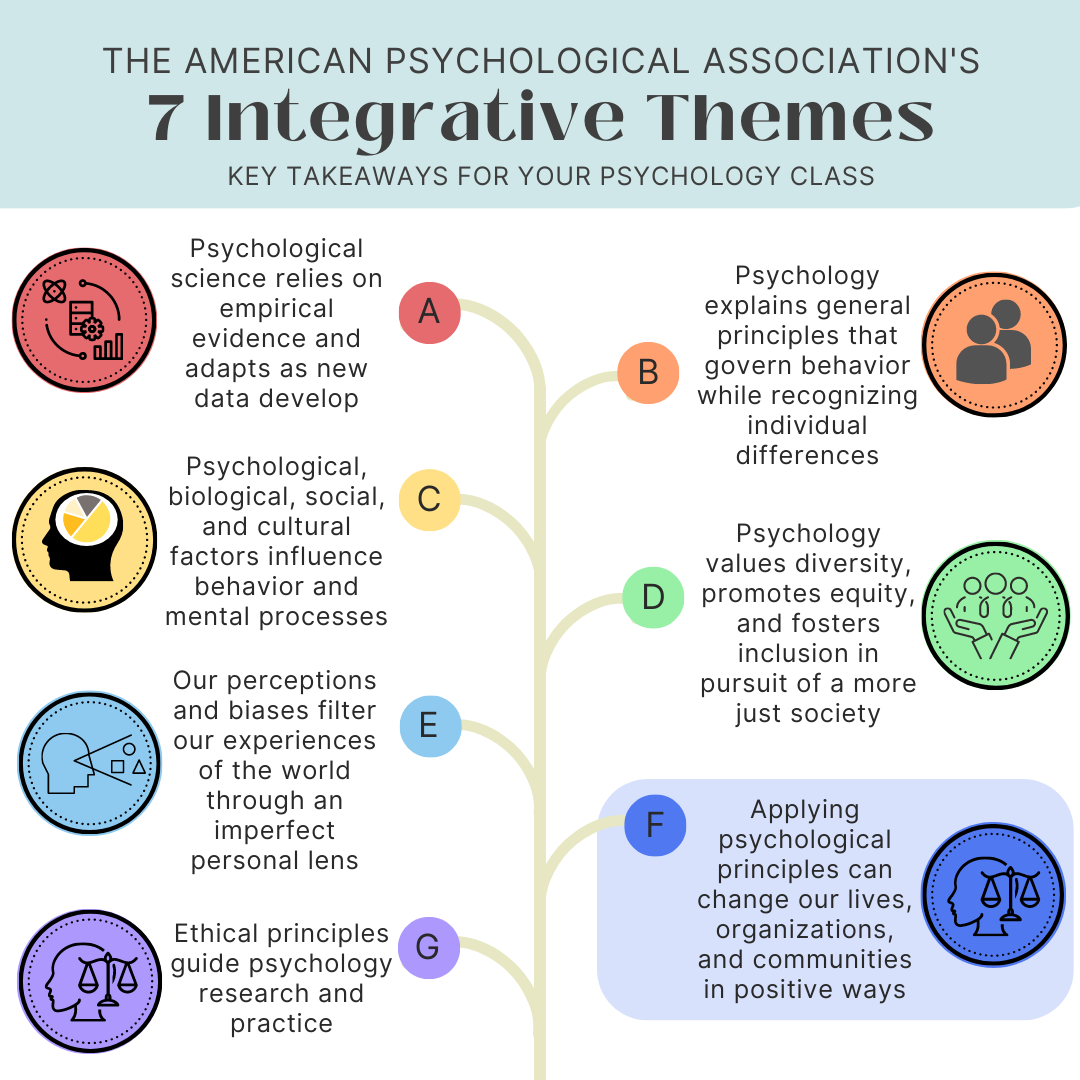 APA integrative theme F is highlighted: applying psychological principles can change our lives, organizations, and communities in positive ways.