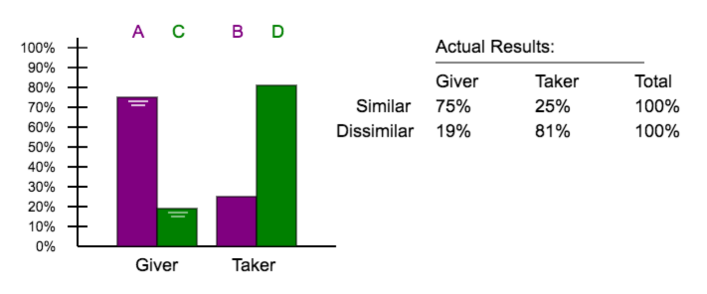 The kids who had similar tastes preferred the Giver 75% of the time and the Taker 25% of the time. For the dissimiler group, they picked the Giver 19% of the time and the Taker 81% of the time.