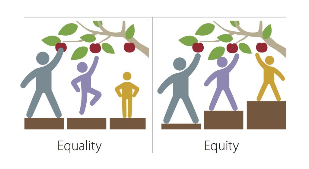 Icons of people of different heights all reaching for an apple from a tree. Under equality, they all stand on a platform but only the tall person can reach, but under equity, they each have different boxes so they can all reach.