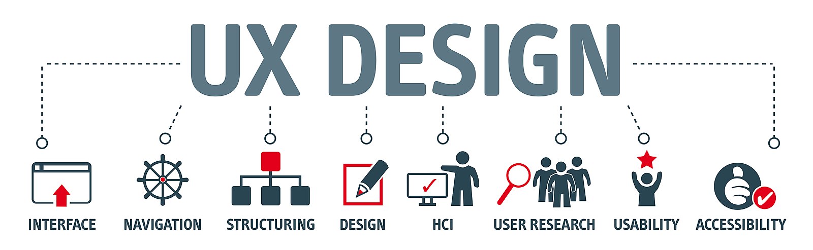 UX Design showing how they deal with interface, navigation, structuring, design, HCI, user research, usability, and accessibility.