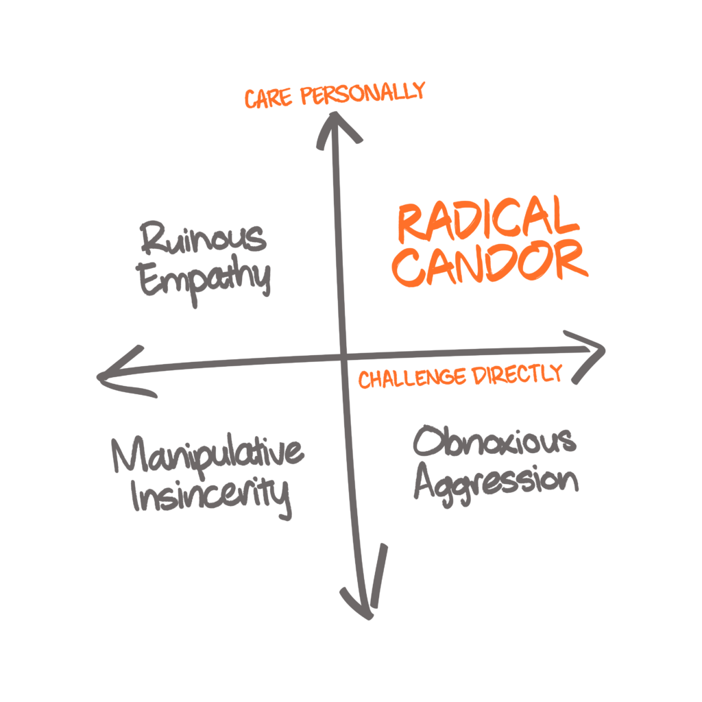Coordinate graph where the horizontal x-axis represents the action "Challenge Directly" and the vertical y-axis represents the action "Care Personally." The upper left quadrant is "Ruinous Empathy." The upper right quadrant is "Radical Candor." The lower left quadrant is "Manipulative Insincerity." The lower right quadrant is "Obnoxious Aggression."