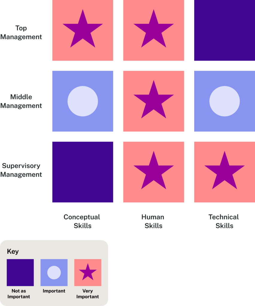 The image is a management skills importance chart divided into three levels of management: Top Management, Middle Management, and Supervisory Management. For each level, the importance of three types of skills is shown: Conceptual Skills, Human Skills, and Technical Skills. Top Management: Conceptual skills are very important (indicated by a pink star), Human skills are very important (pink star), and Technical skills are important but less so than conceptual or human skills (indicated by a blue circle). Middle Management: Conceptual skills are important (blue circle), Human skills are very important (pink star), and Technical skills are important (blue circle). Supervisory Management: Conceptual skills are not as important (indicated by a purple square), Human skills are very important (pink star), and Technical skills are very important (pink star). The key at the bottom of the image indicates that a purple square represents "Not as Important", a blue circle represents "Important", and a pink star represents "Very Important". This chart illustrates that as one moves up the management hierarchy, conceptual skills increase in importance, while technical skills decrease. Human skills are consistently very important across all levels of management.