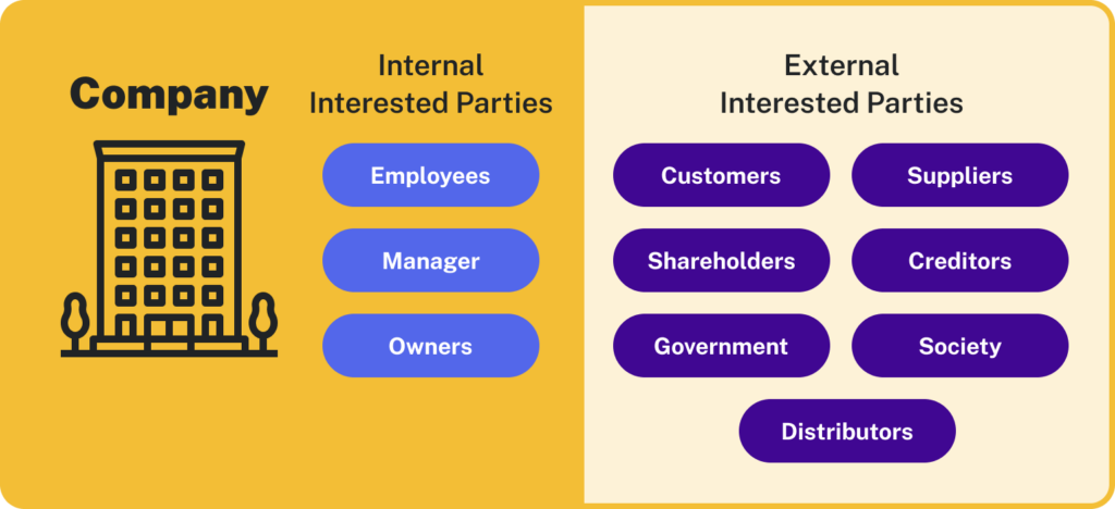Internal stakeholders include employees, managers, and owners. External stakeholders include suppliers, society, government, creditors, shareholders, customers, and distributors.