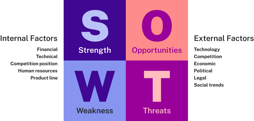 The image shows a SWOT analysis diagram, which is a strategic planning technique used to help identify Strengths, Weaknesses, Opportunities, and Threats related to business competition or project planning. The "Strength" and "Weakness" sections are on the left, colored in shades of purple, and labeled as "Internal Factors." The "Opportunities" and "Threats" sections are on the right, colored in shades of pink and purple, and labeled as "External Factors." For "Strengths," example factors listed include Technology, Competition, and Economic. For "Weaknesses," the factors are Political, Legal, and Social trends. This implies that a company's strengths and weaknesses are influenced by its internal capabilities and industry position. For "Opportunities," the examples given are Product line, Human resources, and Competition position. For "Threats," they include Technical and Financial. This suggests that opportunities and threats are driven by market conditions and external environmental factors.
