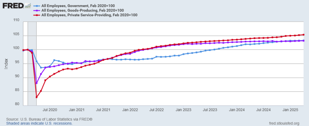 Line graph titled "All Employees, Feb 2020 = 100" showing employment trends for three sectors—Government, Goods-Producing, and Private Service-Providing—from February 2020 to January 2025. The x-axis represents time, ranging from Feb 2020 to Jan 2025. The y-axis shows an index with a base of 100 in Feb 2020, ranging from 80 to 110.    Three colored lines represent different employment sectors:    Blue Line (Government): Declines sharply in early 2020 to below 95, remains relatively flat through 2021 and 2022, then gradually increases, reaching just above 100 by early 2025.    Purple Line (Goods-Producing): Falls to about 88 in early 2020, then steadily rises and surpasses the 100 baseline around early 2022, continuing to increase moderately to about 104 by early 2025.    Red Line (Private Service-Providing): Drops most sharply to about 83 in early 2020, then recovers steadily, surpasses 100 around mid-2022, and climbs to nearly 107 by early 2025.