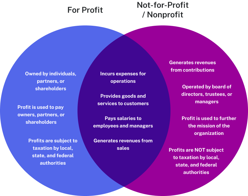 Two overlapping circles. The circle on the left represents for profit businesses and the circle on the right represents nonprofit businesses. Characteristics in the for profit circle are: owned by individuals, partners, or shareholders; profit is used to pay owners, partners, or shareholders; and profits are subject to taxation by local, state, and federal authorities. Characteristics in the non profit circle are: generates revenues from contributions; operated by board of directors, trustees, or managers; profit is used to further the mission of the organization; and profits are NOT subject to taxation by local, state, and federal authorities. Characteristics in the part of the circles that overlap are: incurs expenses for operations; provides goods and services to customers; pays salaries to employees and managers; and generates revenues from sales.