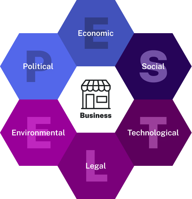 The external forces that shape business activities: Political, Economic, Social, Technological, Legal, and Environmental, abbreviated as PESTLE