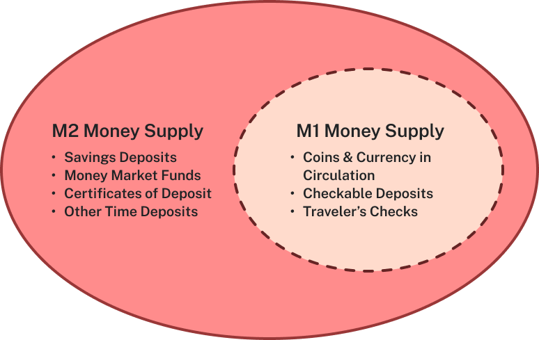The figure shows that the components of M1 money supply are part of the M2 money supply. M1 includes coins and currency in circulation, checkable (demand) deposit, and traveler’s checks. M2 contains M1 money supply, savings deposits, money market funds, certificates of deposit, and other time deposits.