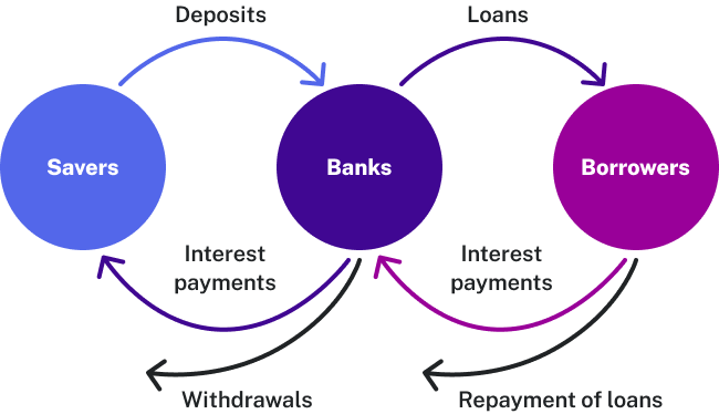The illustration shows the circular transactions between savers, banks, and borrowers. Savers give deposits to banks, and the bank provides them with withdrawals and interest payments. Borrowers give repayment of loans and interest payments to banks and the banks provide them with loans.