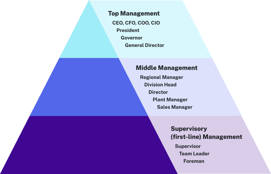 The bottom level is labeled as supervisory, or first line, management. This layer includes the supervisor, team leader, and foreman. The next level up is labeled middle management, and includes the regional manager, division head, director, plant manager, and sales manager. The highest level, or peak of the pyramid, is labeled top management. Top management includes the C E O; C F O; C O O; C I O; the president, governor, and general director.