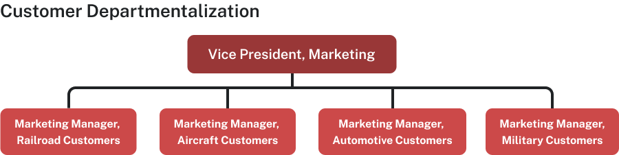 Customer departmentalization shows the vice president of marketing on the top level with the marketing manager for railroad customers, marketing manager for aircraft customers; marketing manager for automotive customers, and marketing manager for military customers on the level below.